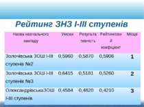 Рейтинг ЗНЗ І-ІІІ ступенів Назва навчального закладу Умови Результативність Р...