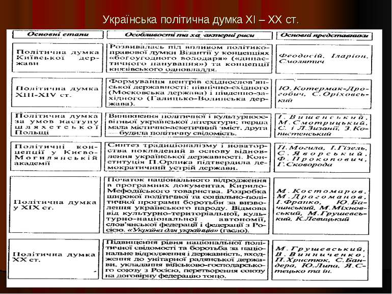 Українська політична думка XI – XX ст.