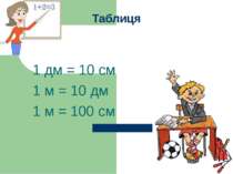 Таблиця 1 дм = 10 см 1 м = 10 дм 1 м = 100 см