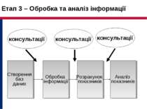 Етап 3 – Обробка та аналіз інформації Створення баз даних Обробка інформації ...