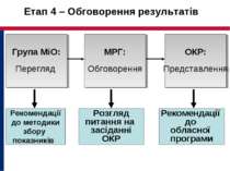 Етап 4 – Обговорення результатів Група МіО: Перегляд Рекомендації до обласної...
