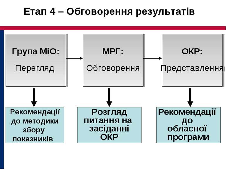 Етап 4 – Обговорення результатів Група МіО: Перегляд Рекомендації до обласної...