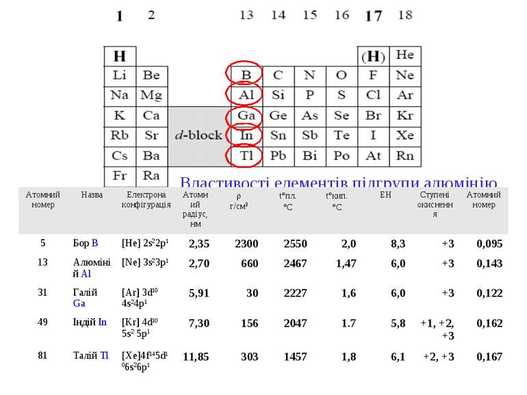 Властивості елементів підгрупи алюмінію Атомний номер Назва Електрона конфігу...