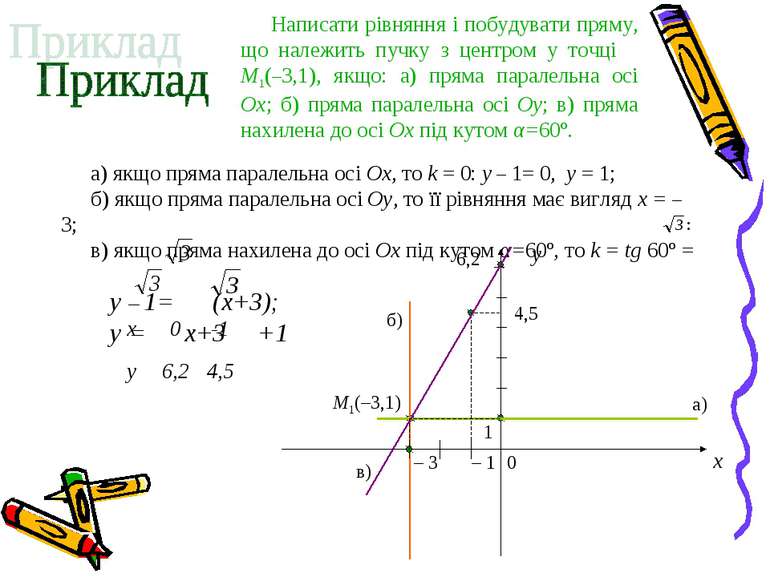 Написати рівняння і побудувати пряму, що належить пучку з центром у точці M1(...