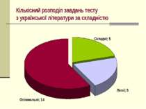 Кількісний розподіл завдань тесту з української літератури за складністю