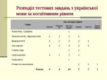 Розподіл тестових завдань з української мови за когнітивним рівнем