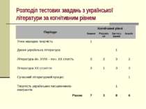 Розподіл тестових завдань з української літератури за когнітивним рівнем