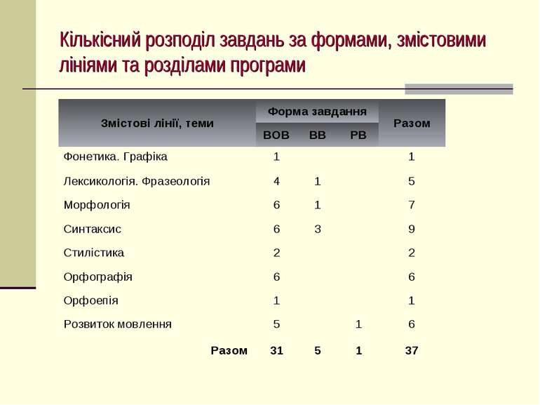 Кількісний розподіл завдань за формами, змістовими лініями та розділами програми