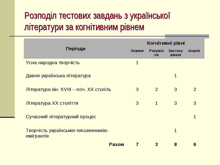 Розподіл тестових завдань з української літератури за когнітивним рівнем