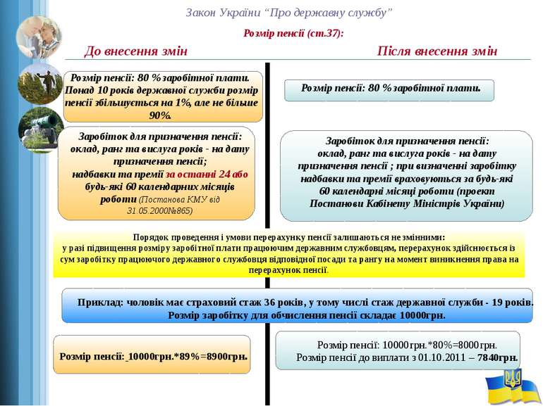 Закон України “Про державну службу” Розмір пенсії (ст.37): До внесення змін П...