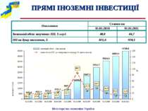 ПРЯМІ ІНОЗЕМНІ ІНВЕСТИЦІЇ % (млн.дол.США) Міністерство економіки України