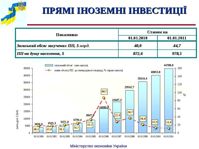 ПРЯМІ ІНОЗЕМНІ ІНВЕСТИЦІЇ % (млн.дол.США) Міністерство економіки України