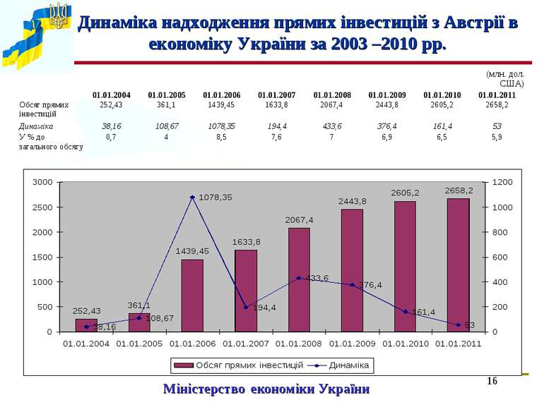 * Міністерство економіки України Динаміка надходження прямих інвестицій з Авс...