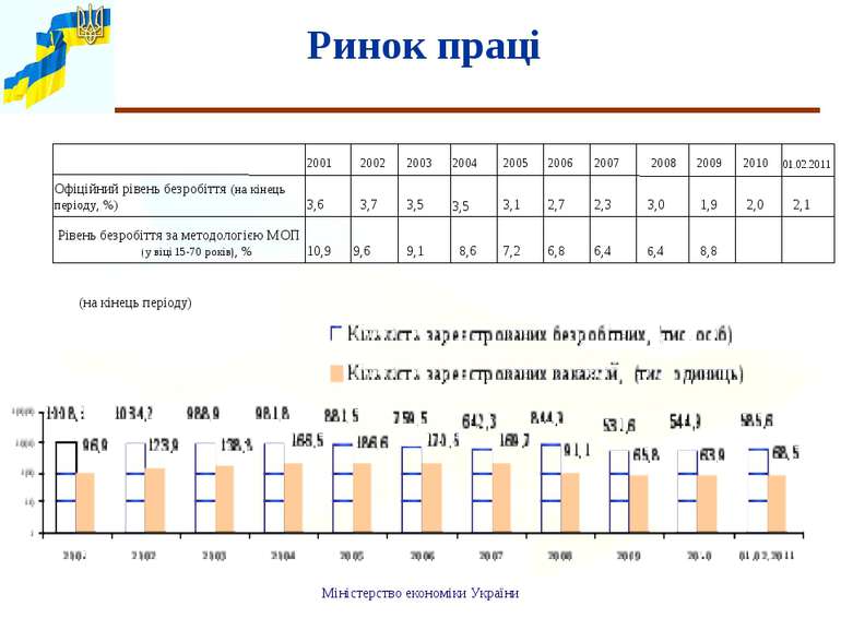 Ринок праці (на кінець періоду) Міністерство економіки України