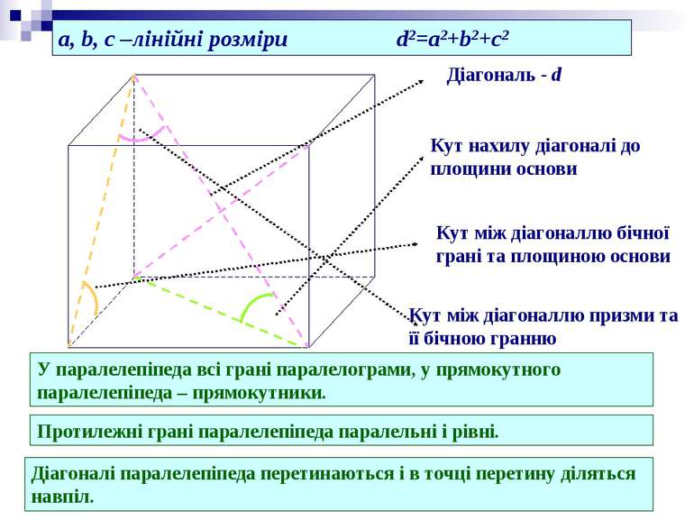 Діагональ - d Кут нахилу діагоналі до площини основи Кут між діагоналлю бічно...