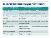 Класифікація наукових шкіл * Основа класифікації Різновиди наукових шкіл 1. Г...