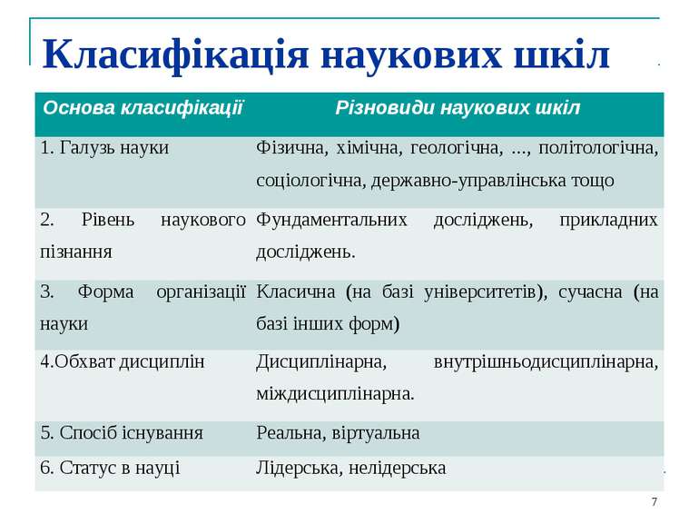 Класифікація наукових шкіл * Основа класифікації Різновиди наукових шкіл 1. Г...