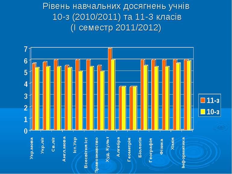 Рівень навчальних досягнень учнів 10-з (2010/2011) та 11-З класів (І семестр ...