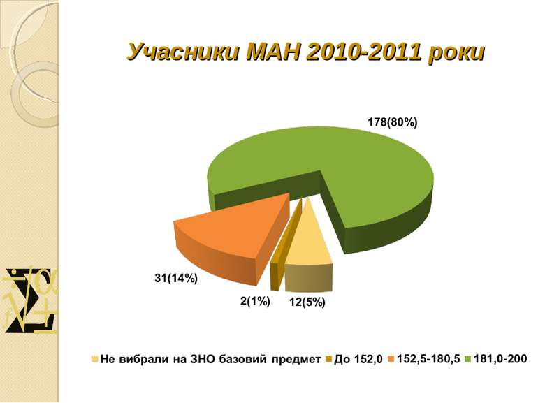 Учасники МАН 2010-2011 роки