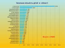 Загальна кількість дітей в області Всього 175905