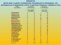 КІЛЬКІСТЬ дітей-сиріт та дітей, позбавлених батьківського піклування, які вих...