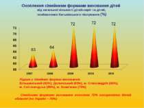 Охоплення сімейними формами виховання дітей від загальної кількості дітей-сир...