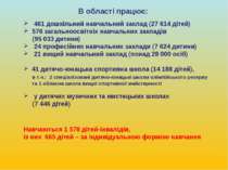 В області працює: 461 дошкільний навчальний заклад (27 614 дітей) 576 загальн...