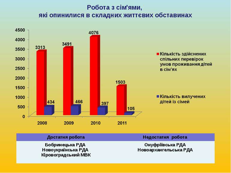 Робота з сім'ями, які опинилися в складних життєвих обставинах Достатня робот...