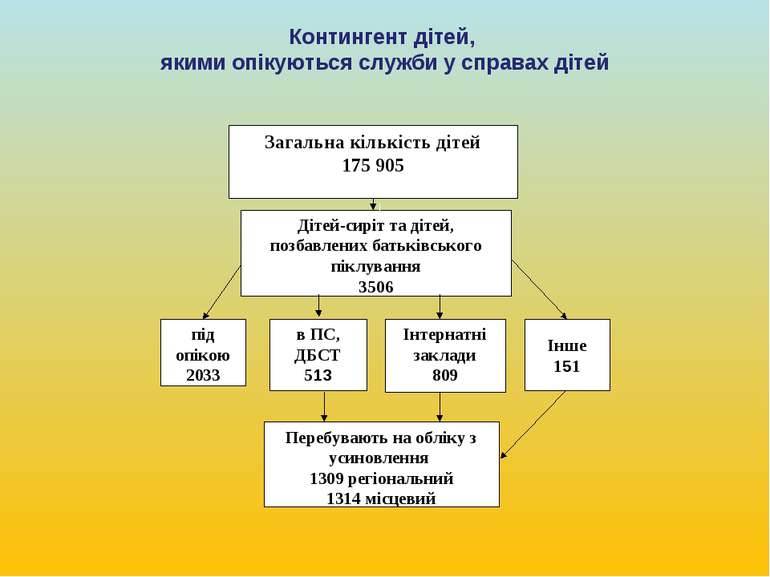 Контингент дітей, якими опікуються служби у справах дітей Загальна кількість ...