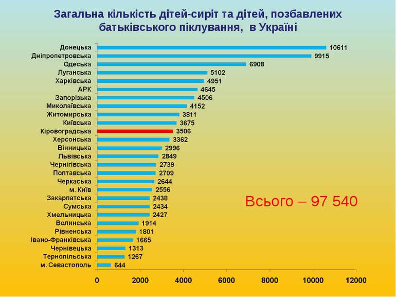 Загальна кількість дітей-сиріт та дітей, позбавлених батьківського піклування...