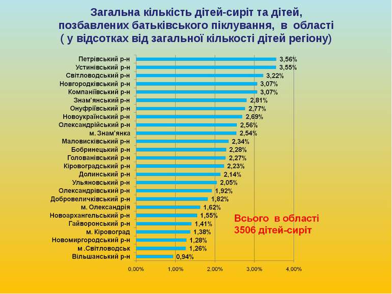 Загальна кількість дітей-сиріт та дітей, позбавлених батьківського піклування...