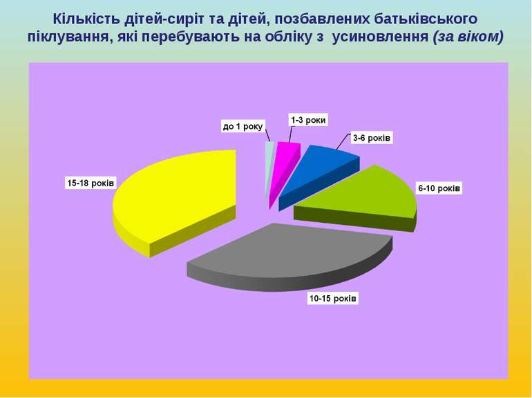 Кількість дітей-сиріт та дітей, позбавлених батьківського піклування, які пер...