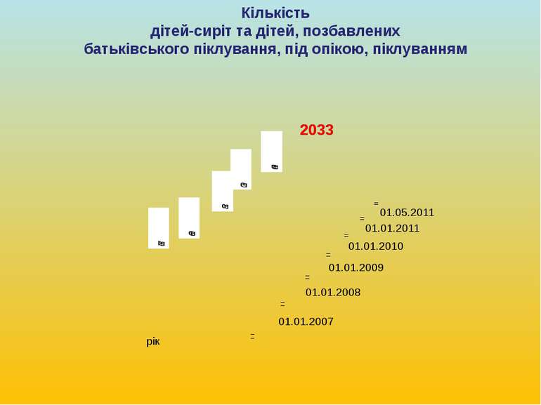 Кількість дітей-сиріт та дітей, позбавлених батьківського піклування, під опі...