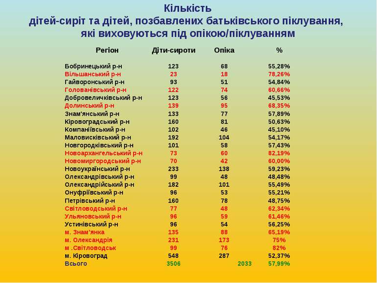 Кількість дітей-сиріт та дітей, позбавлених батьківського піклування, які вих...