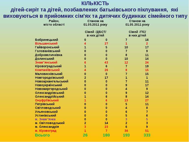 КІЛЬКІСТЬ дітей-сиріт та дітей, позбавлених батьківського піклування, які вих...