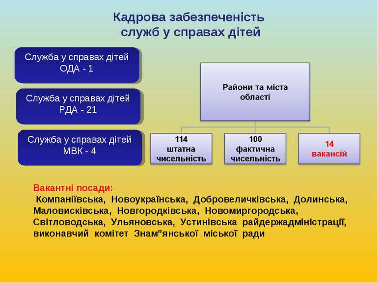 Кадрова забезпеченість служб у справах дітей Служба у справах дітей ОДА - 1 С...