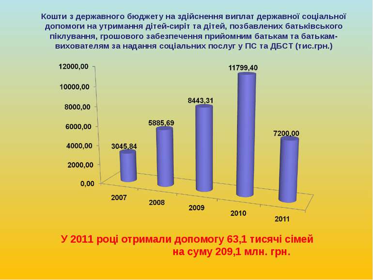 Кошти з державного бюджету на здійснення виплат державної соціальної допомоги...