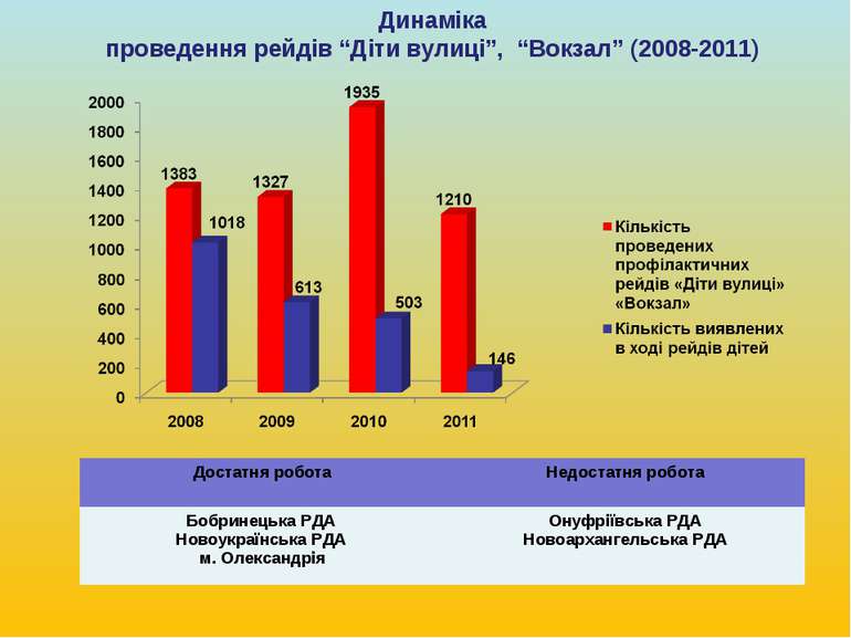 Динаміка проведення рейдів “Діти вулиці”, “Вокзал” (2008-2011) Достатня робот...