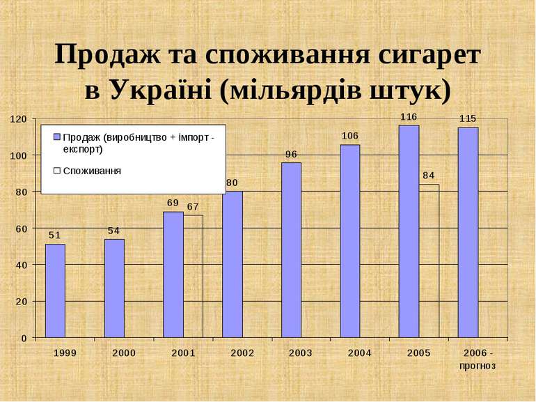 Продаж та споживання сигарет в Україні (мільярдів штук)