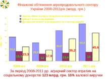 Фінансові обтяження агропродовольчого сектору України 2008-2011рік (млрд. грн...