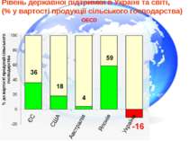 Рівень державної підтримки в Україні та світі, (% у вартості продукції сільсь...