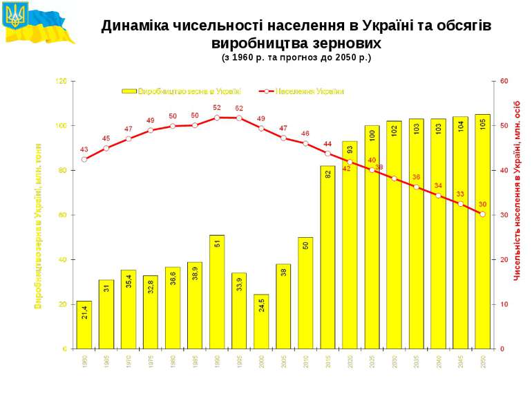 Динаміка чисельності населення в Україні та обсягів виробництва зернових (з 1...