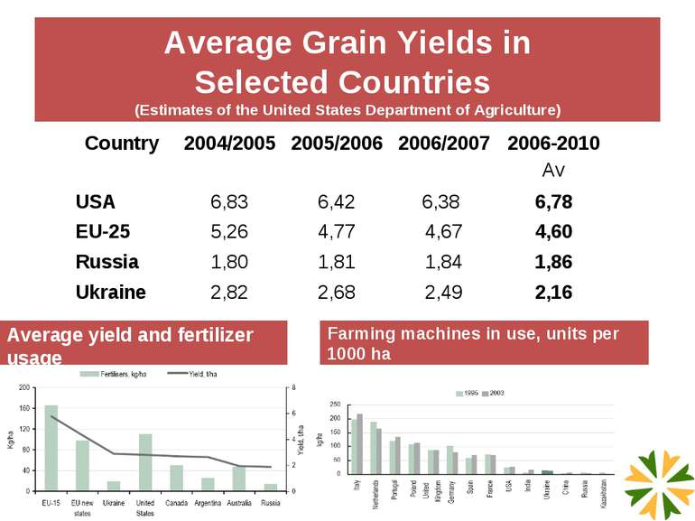 Average yield and fertilizer usage Average Grain Yields in Selected Countries...
