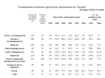 Споживання основних продуктів харчування по Україні (на одну особу кг за рік)...