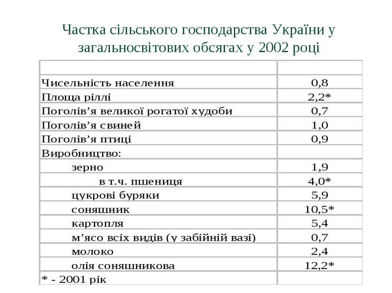 Частка сільського господарства України у загальносвітових обсягах у 2002 році