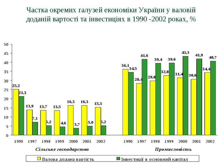 Частка окремих галузей економіки України у валовій доданій вартості та інвест...