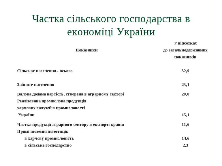 Частка сільського господарства в економіці України