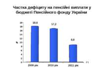 Частка дефіциту на пенсійні виплати у бюджеті Пенсійного фонду України