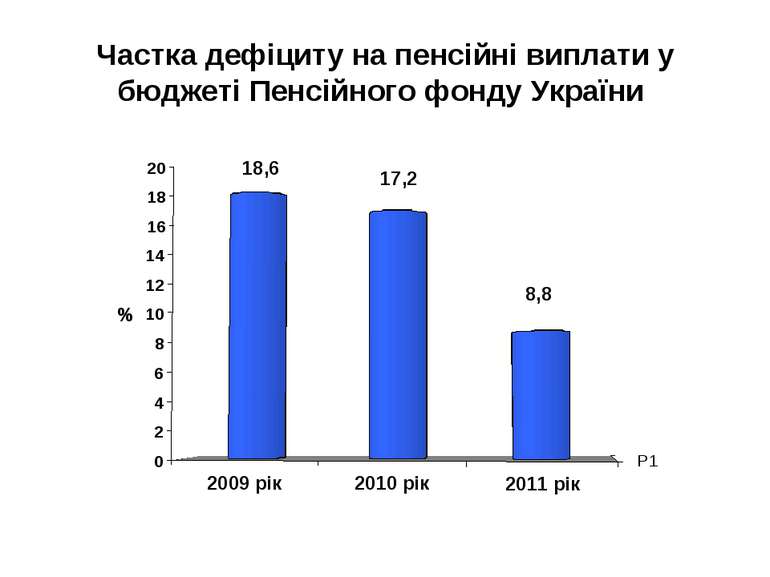 Частка дефіциту на пенсійні виплати у бюджеті Пенсійного фонду України