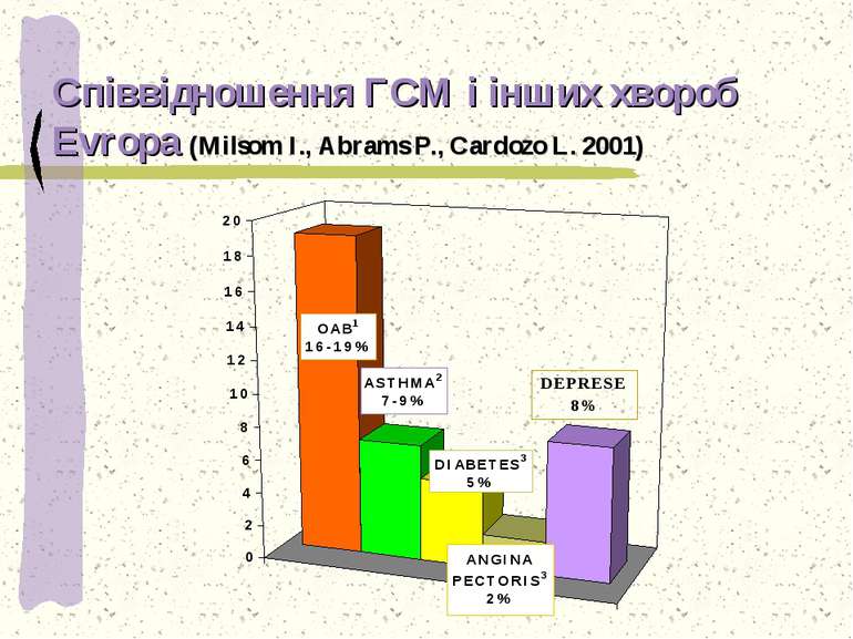 Співвідношення ГСМ і інших хвороб Evropa (Milsom I., Abrams P., Cardozo L. 2001)